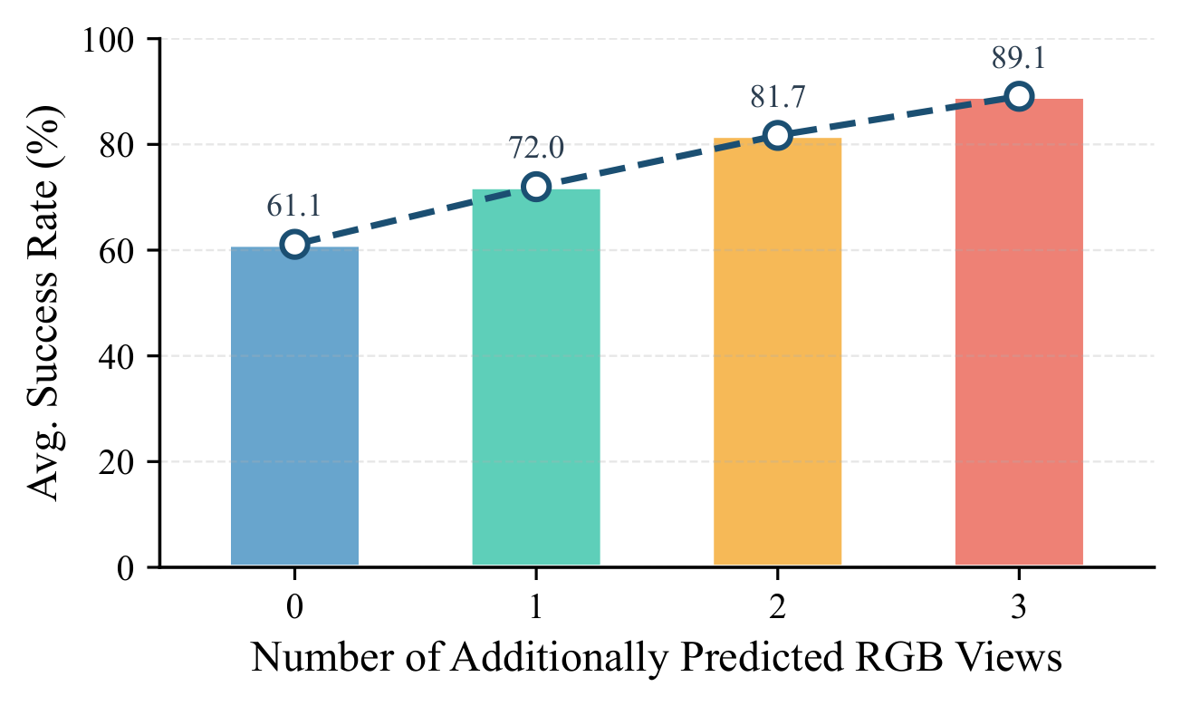 Ablation on number of additionally predicted RGB views
