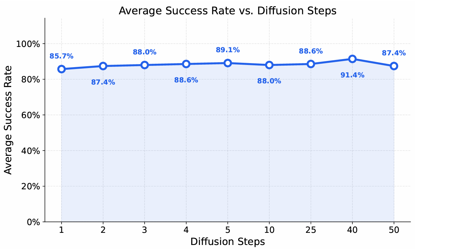 Diffusion steps analysis
